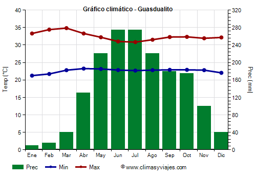 Gráfico climático - Guasdualito (Venezuela)