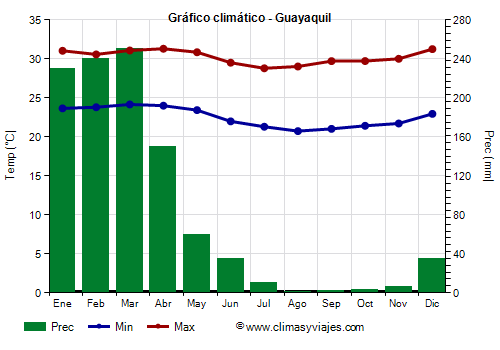 Gráfico climático - Guayaquil (Ecuador)