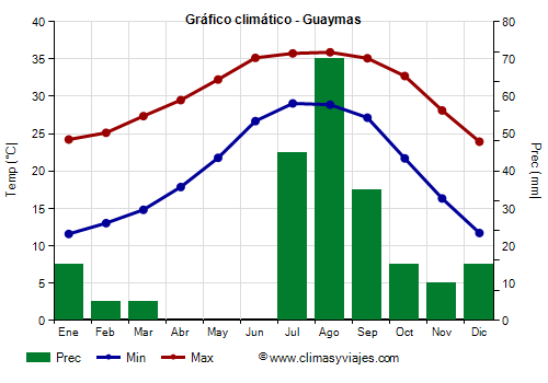 Gráfico climático - Guaymas (Sonora)