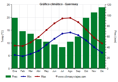 Gráfico climático - Guernsey Gráfico climático - Guernsey