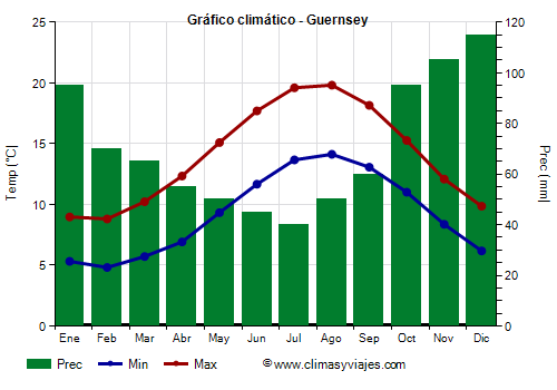 Gráfico climático - Guernsey (Gran Bretaña)