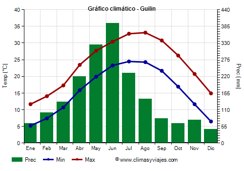Gráfico climático - Guilin Gráfico climático - Guilin