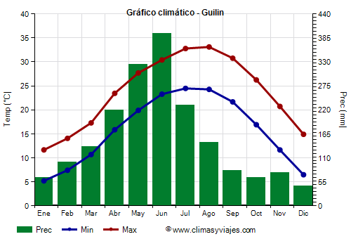 Gráfico climático - Guilin (Guangxi)