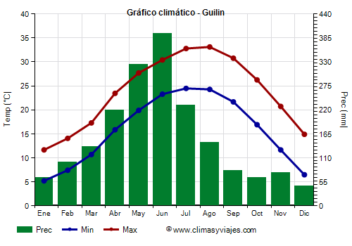 Gráfico climático - Guilin