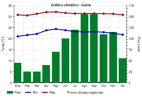 Gráfico climático - Guiria (Venezuela)
