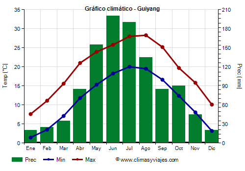 Gráfico climático - Guiyang (Guizhou)