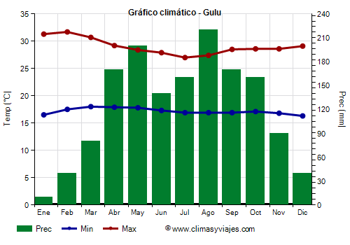 Gráfico climático - Gulu Gráfico climático - Gulu