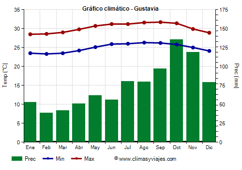 Gráfico climático - Gustavia