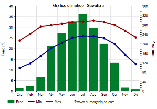Gráfico climático - Guwahati Gráfico climático - Guwahati