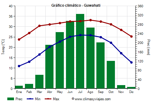 Gráfico climático - Guwahati