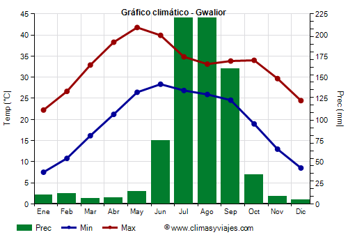 Gráfico climático - Gwalior (Madhya Pradesh)