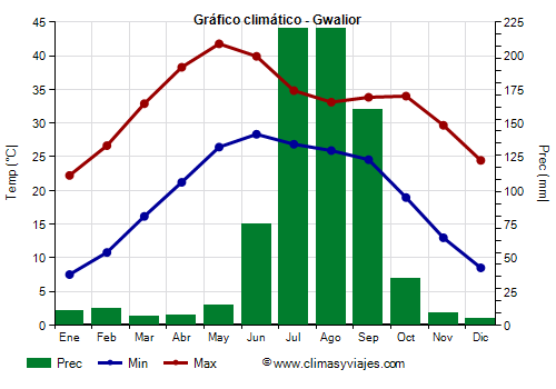 Gráfico climático - Gwalior