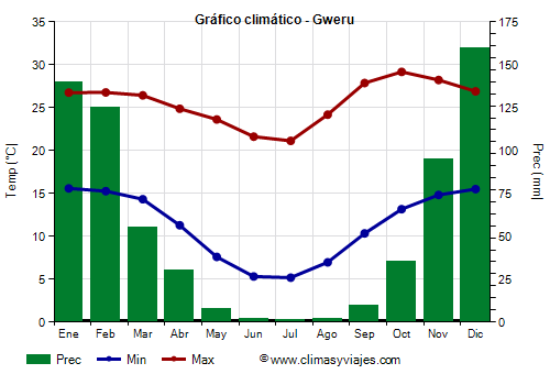 Gráfico climático - Gweru