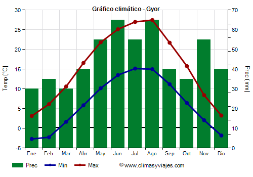 Gráfico climático - Gyor Gráfico climático - Gyor