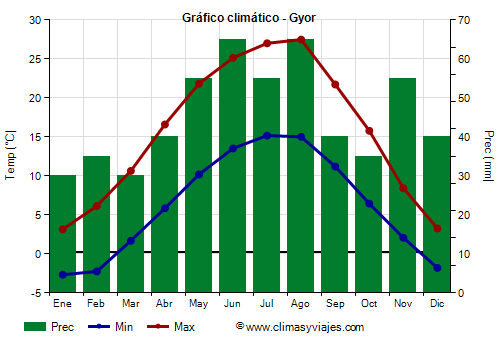 Gráfico climático - Gyor (Hungría)