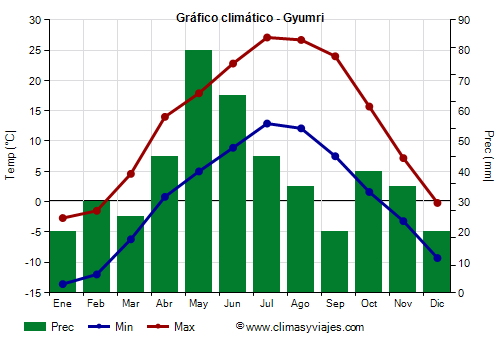Gráfico climático - Gyumri