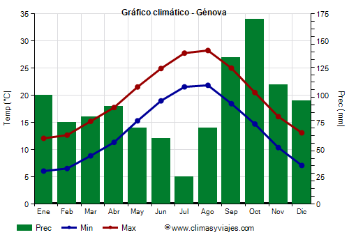 Gráfico climático - Génova (Italia)