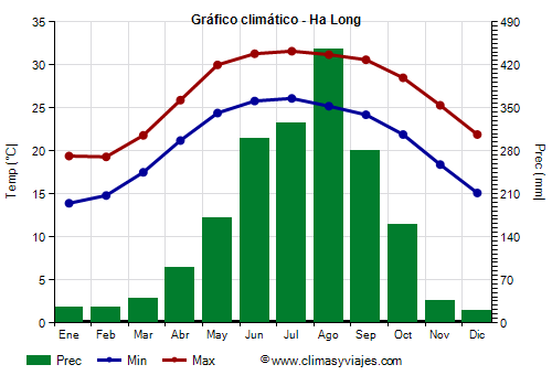 Gráfico climático - Ha Long Gráfico climático - Ha Long