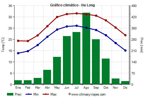 Gráfico climático - Ha Long (Vietnam)