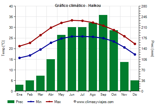 Gráfico climático - Haikou (Hainan)