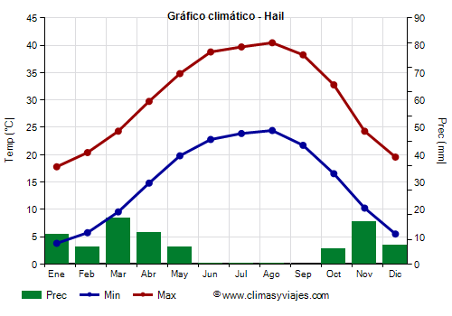 Gráfico climático - Hail Gráfico climático - Hail