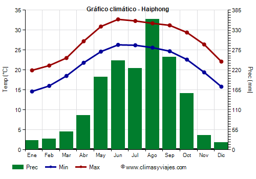 Gráfico climático - Haiphong (Vietnam)