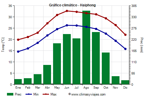 Gráfico climático - Haiphong