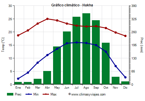 Gráfico climático - Hakha Gráfico climático - Hakha