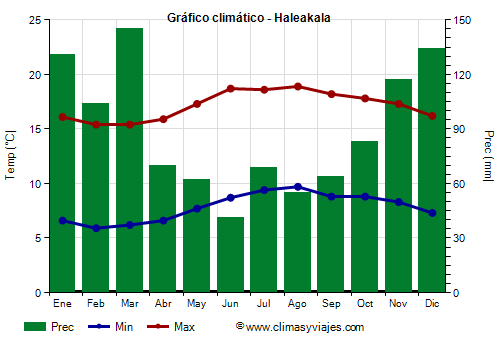 Gráfico climático - Haleakala Gráfico climático - Haleakala