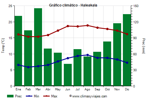 Gráfico climático - Haleakala