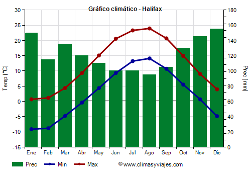 Gráfico climático - Halifax
