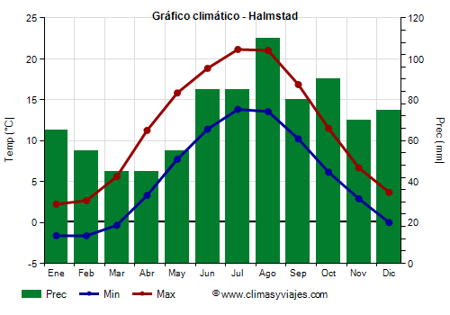Gráfico climático - Halmstad