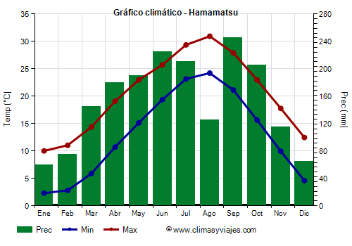 Gráfico climático - Hamamatsu (Japon)