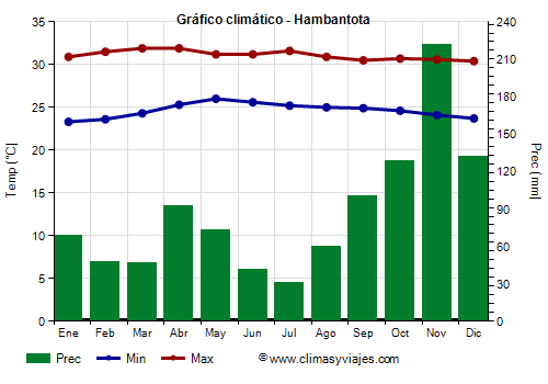 Gráfico climático - Hambantota Gráfico climático - Hambantota