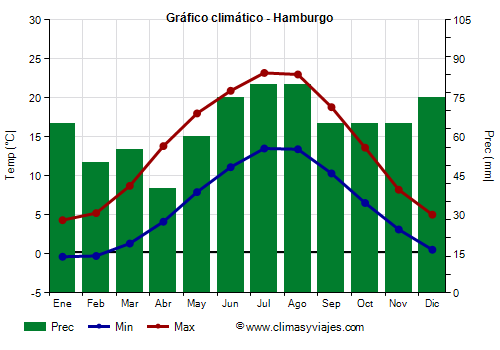 Gráfico climático - Hamburgo