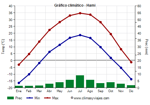 Gráfico climático - Hami Gráfico climático - Hami