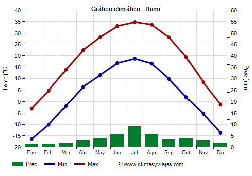 Gráfico climático - Hami (Xinjiang)
