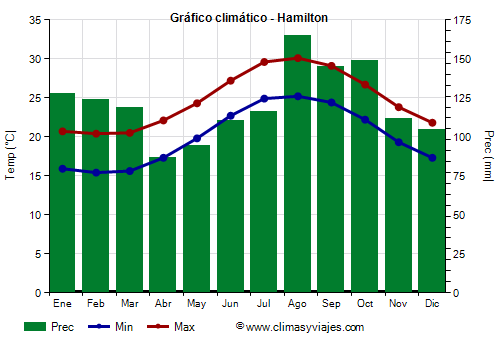Gráfico climático - Hamilton