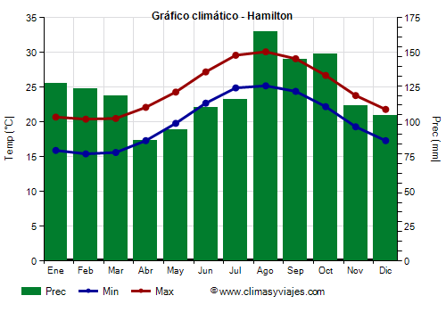 Gráfico climático - Hamilton Gráfico climático - Hamilton