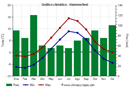 Gráfico climático - Hammerfest Gráfico climático - Hammerfest