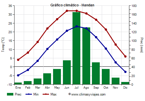 Gráfico climático - Handan Gráfico climático - Handan