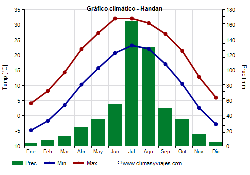 Gráfico climático - Handan (China)