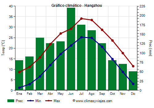 Gráfico climático - Hangzhou Gráfico climático - Hangzhou
