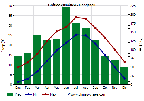 Gráfico climático - Hangzhou (Zhejiang)