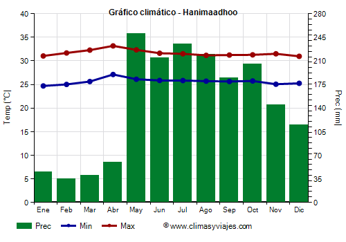 Gráfico climático - Hanimaadhoo Gráfico climático - Hanimaadhoo
