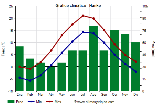 Gráfico climático - Hanko (Finlandia)