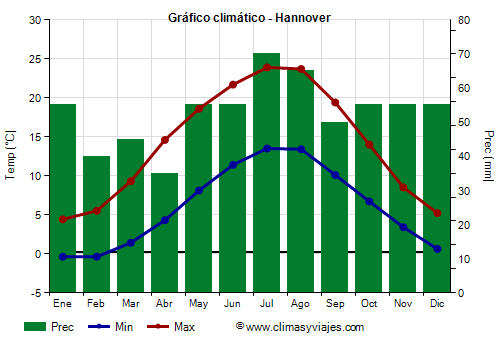 Gráfico climático - Hannover (Alemania)