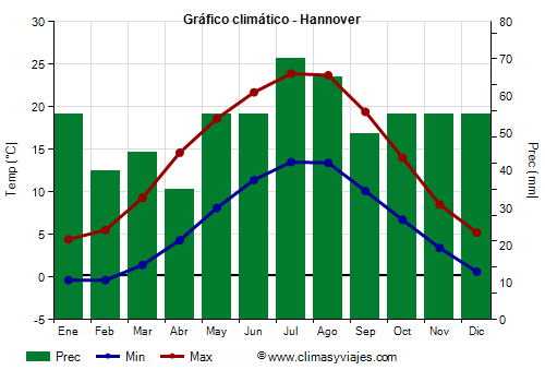 Gráfico climático - Hannover