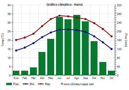 Gráfico climático - Hanoi