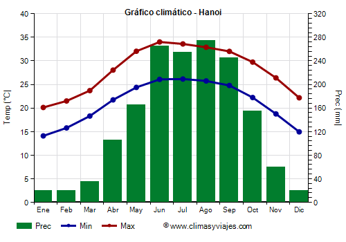 Gráfico climático - Hanoi (Vietnam)